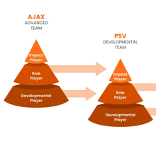 Dutch FC Squad System player development graphic