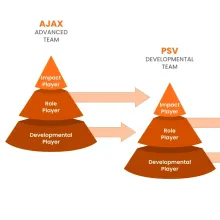 Dutch FC Squad System player development graphic