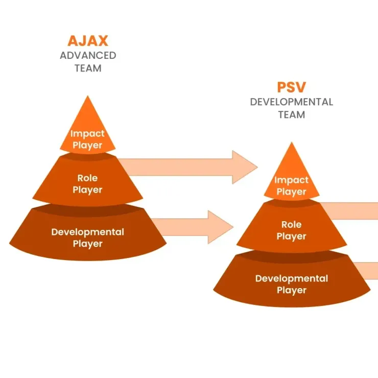 Youth soccer player training at Dutch Football Club