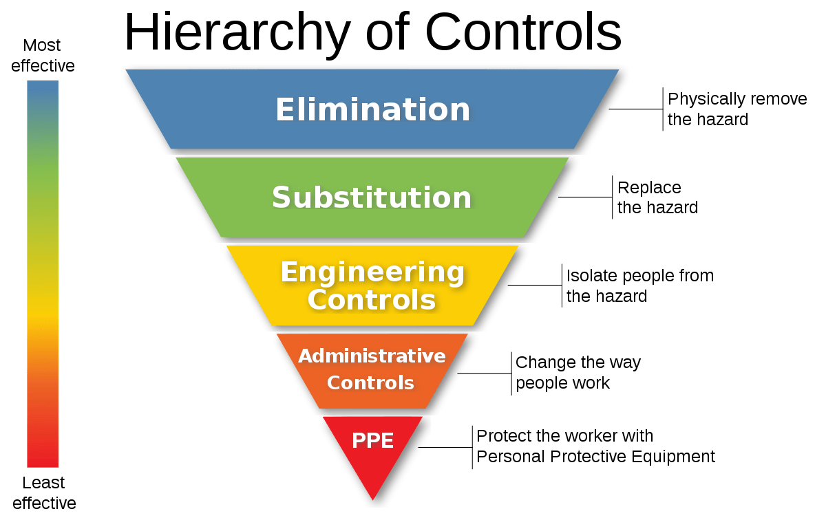Hierarchy of controls | Wesley Chapel, FL | Elliott Consulting Group