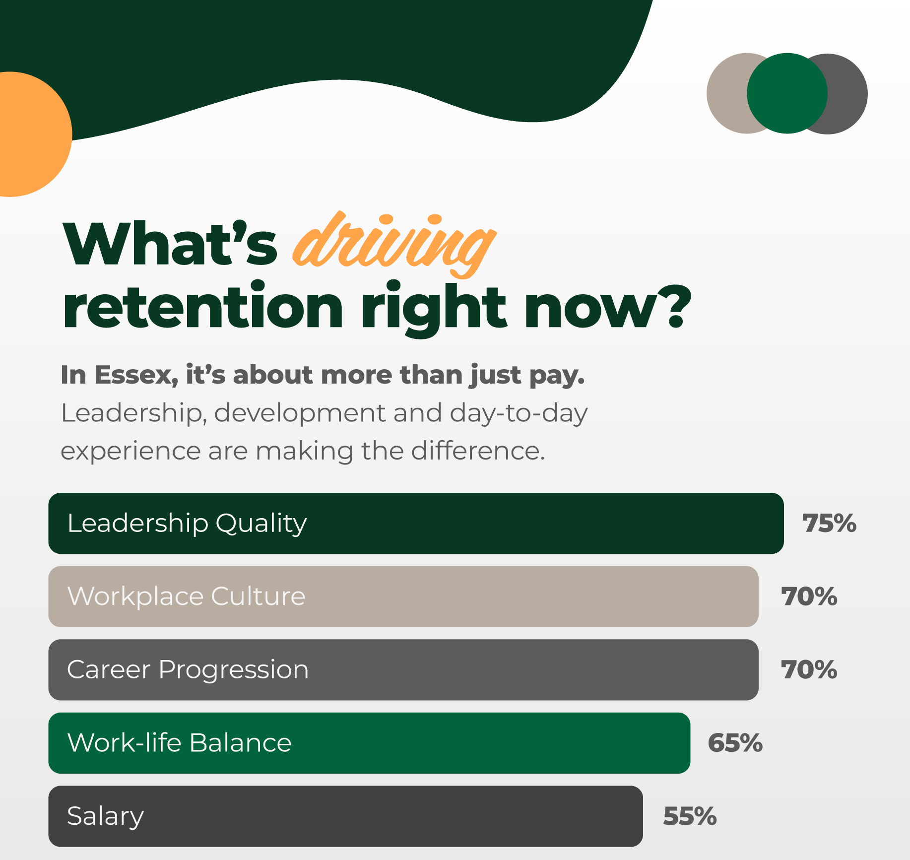 Chart on driving retention: leadership quality 75%, workplace culture and career progression 70%