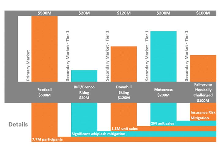 A graph showing the costs of different secondary markets