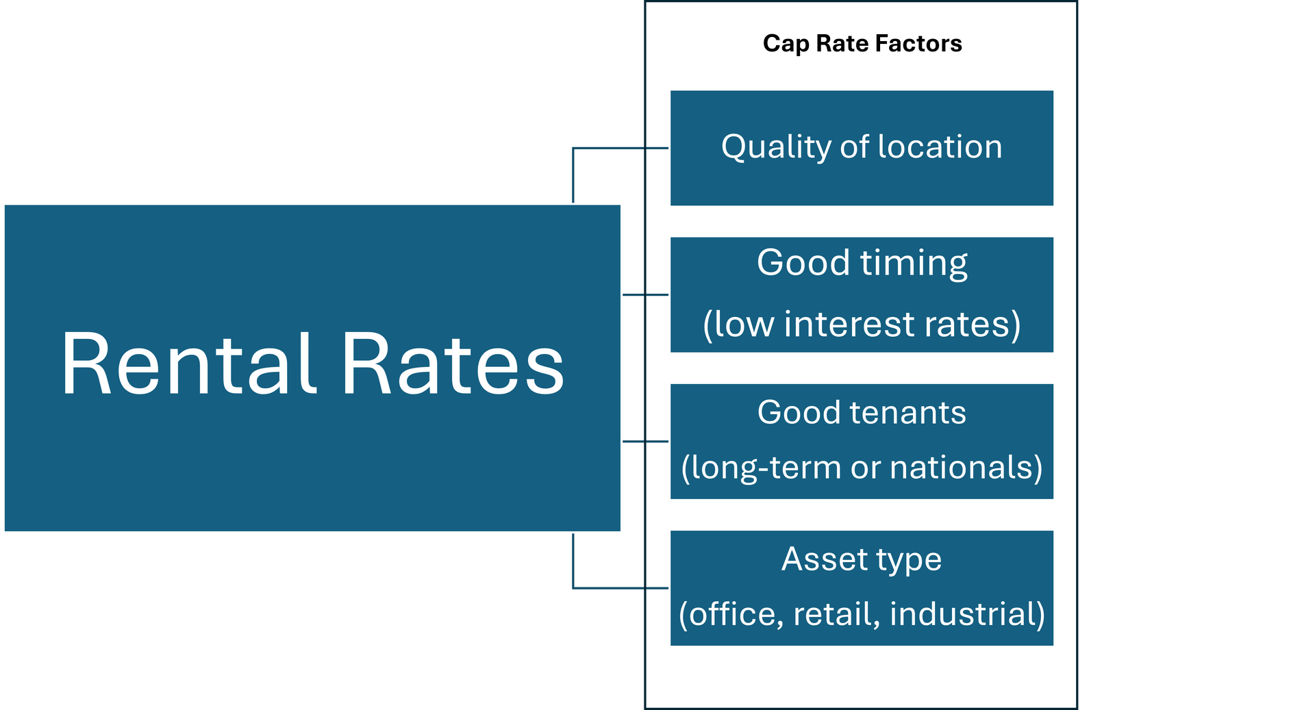 Rental rates and factors influencing cap rates