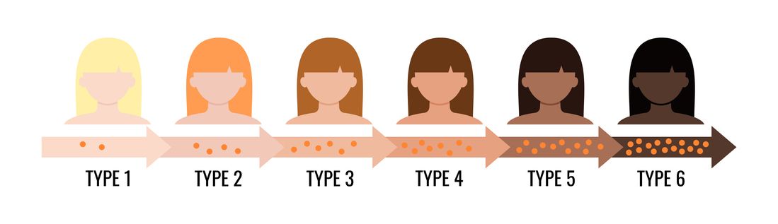 A diagram showing the different shades of hair and skin on a white background.