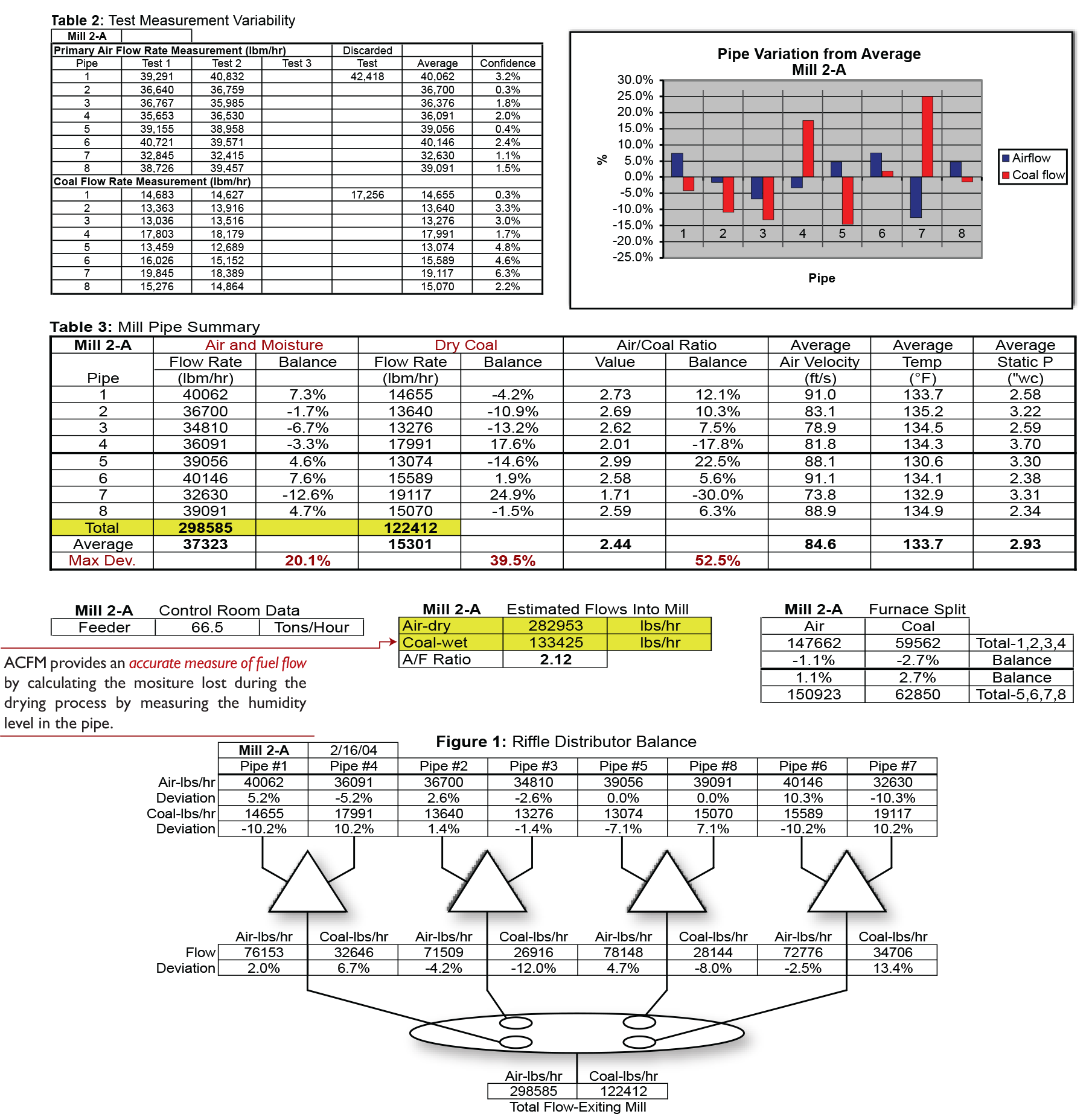 SAS ACFM Coal Pipe Testing Example Data
