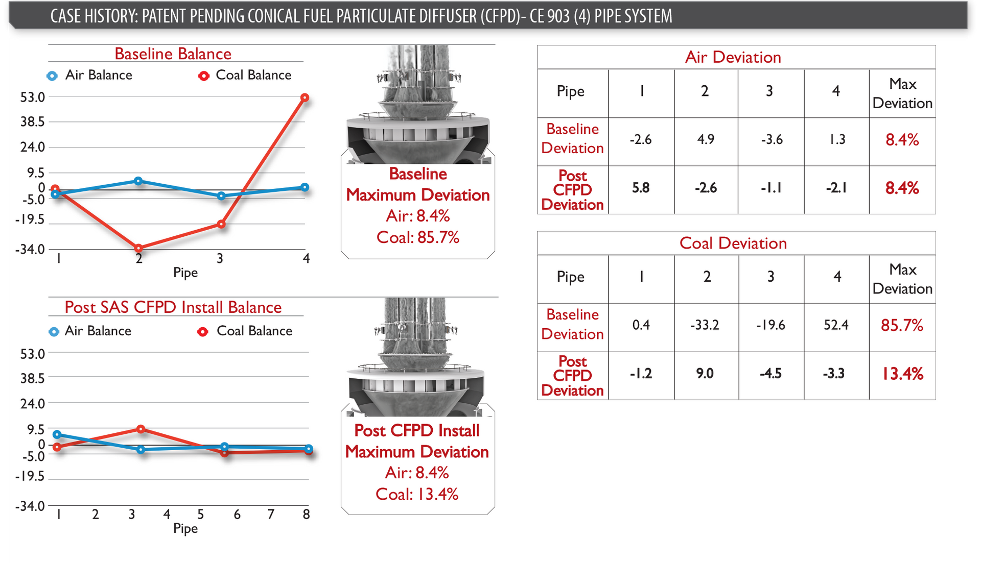 SAS CFPD fuel pipe balance case history - CE 903 Coal Mill Example