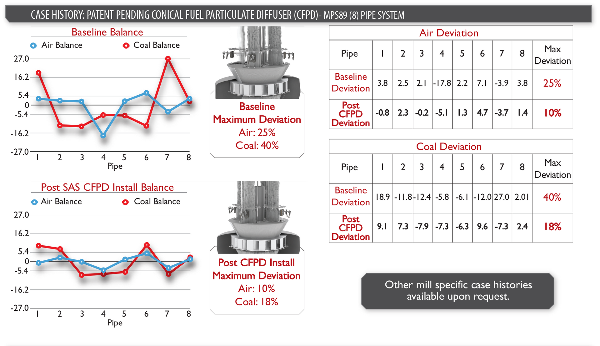 SAS CFPD fuel pipe balance case history - MPS89 Pulverizer Example