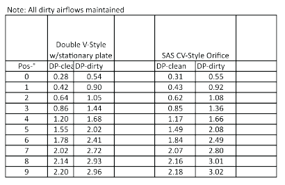 Patented CV-Style Orifice - linear restriction chart example