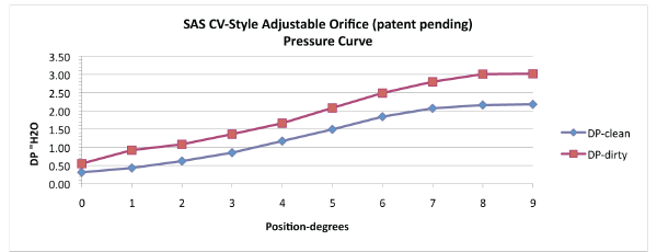 Patented CV-Style Orifice - linear restriction curve