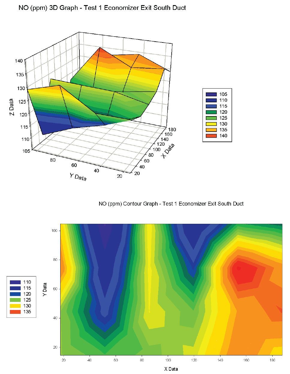 economizer exit emissions testing - NOx mapping