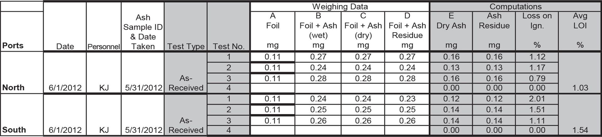 SAS High Volume Fly Ash Extraction testing results chart