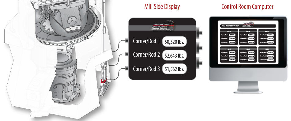 SAS MPS Series Grinding Pressure Monitor System