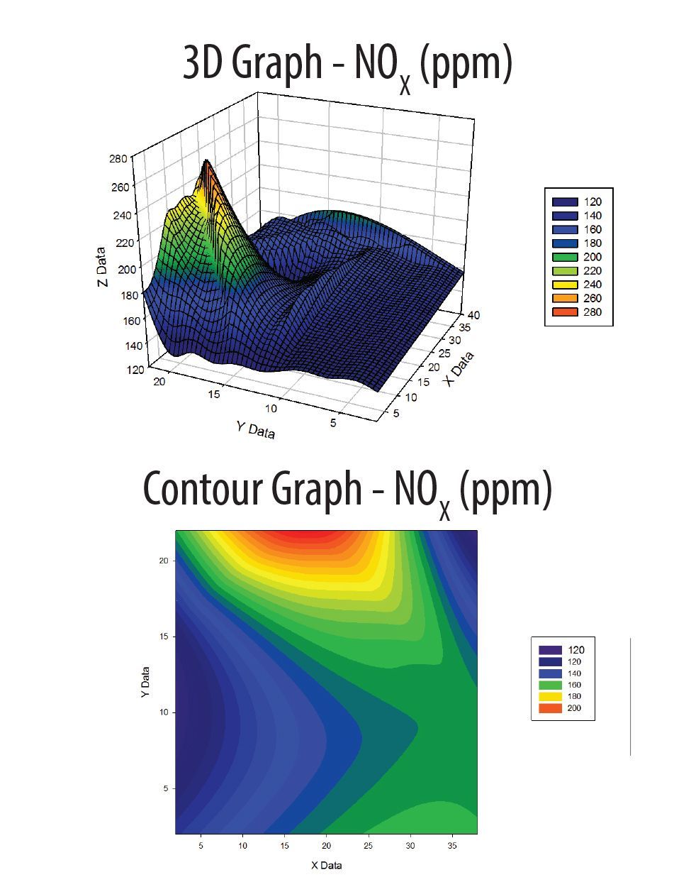 HVT testing - boiler backpass NOx map