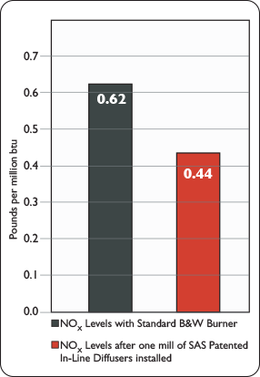 NOx reduction