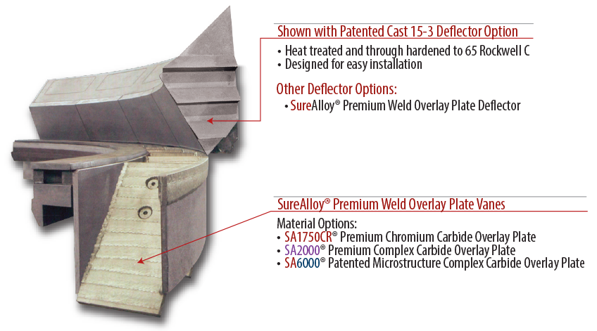 SAS Patented Rotating Vane Wheel - CE RP Series Coal Mill and CE RS Series Coal Mill