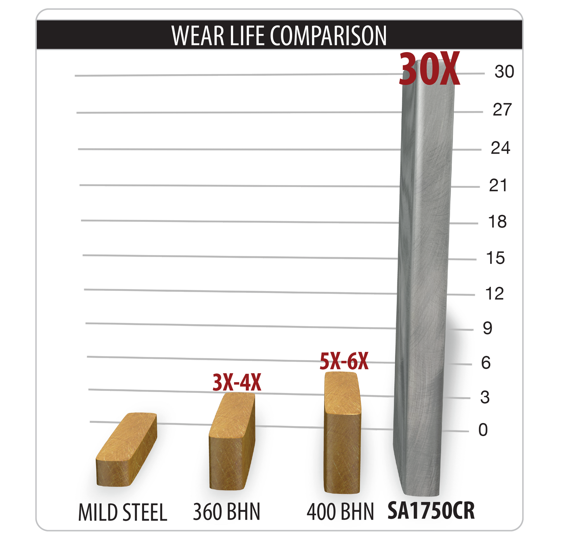 SA1750CR Wear Life Comparison 