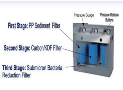 Diagram of a water filter system, showing three stages and pressure gauges.