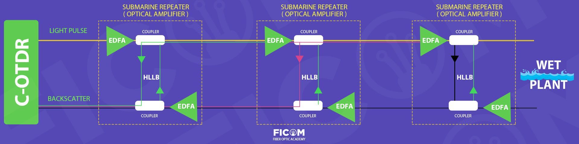 DIAGRAMA FUNCIONAMIENTO C-OTDR