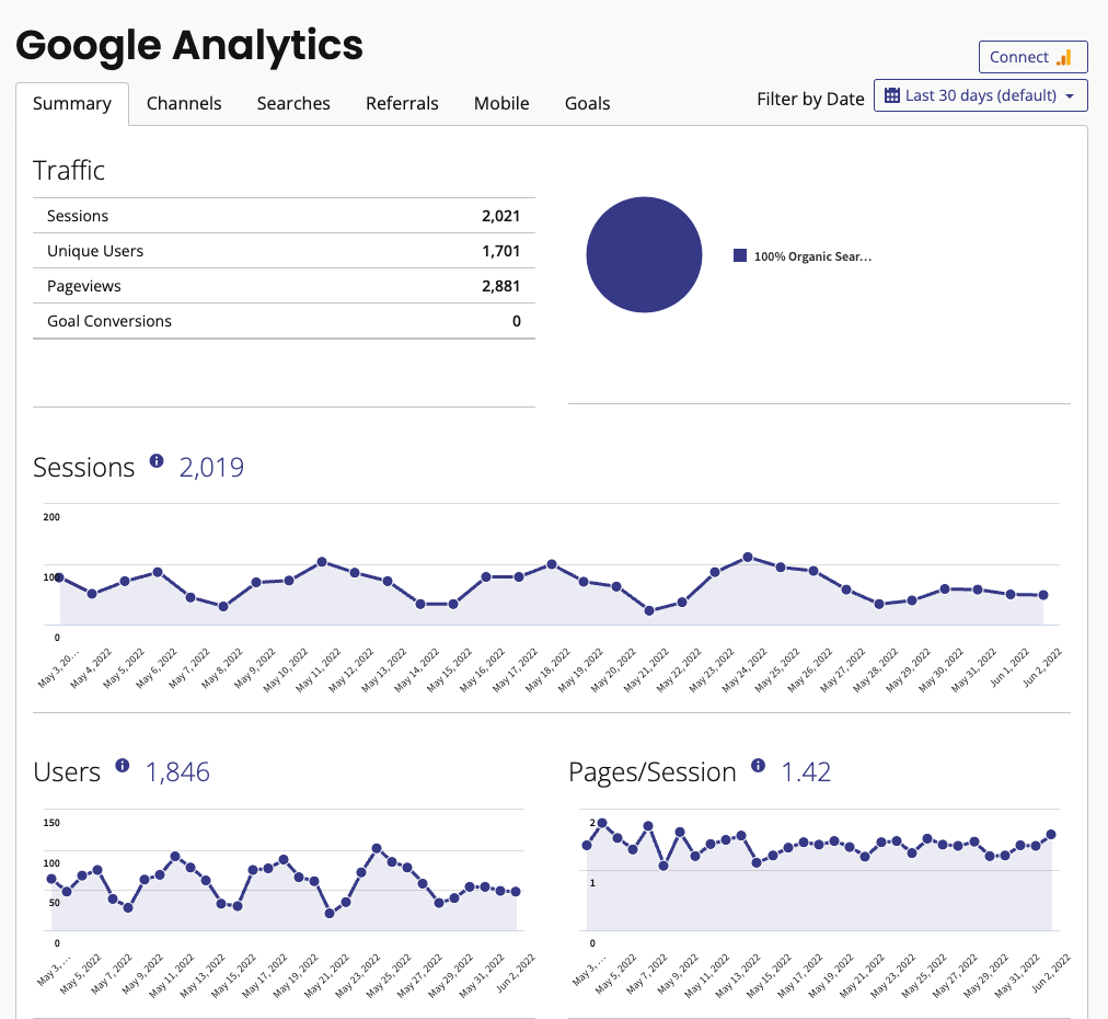 AI SEO: Google Analytics data, including sessions and users