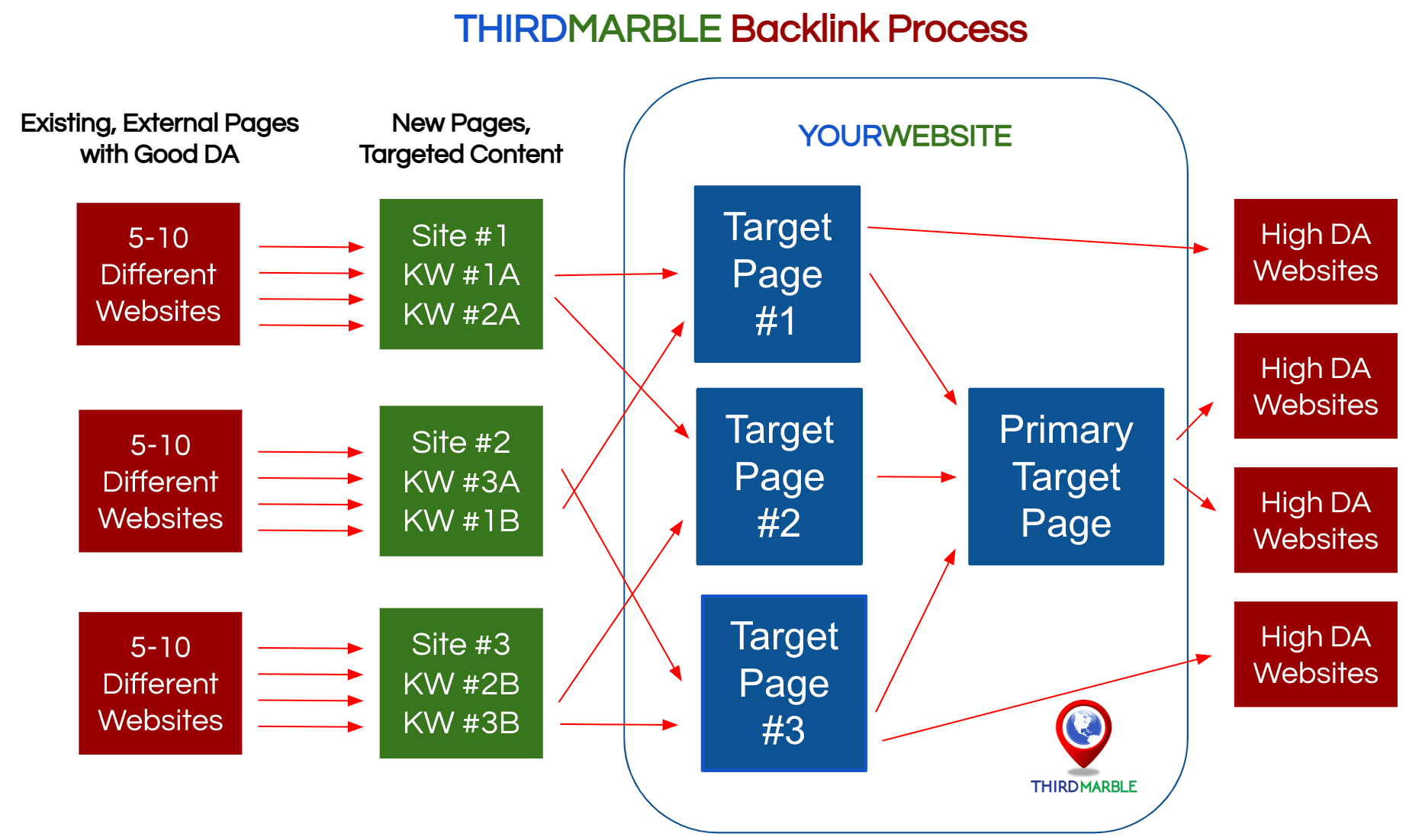 seo backlinking process