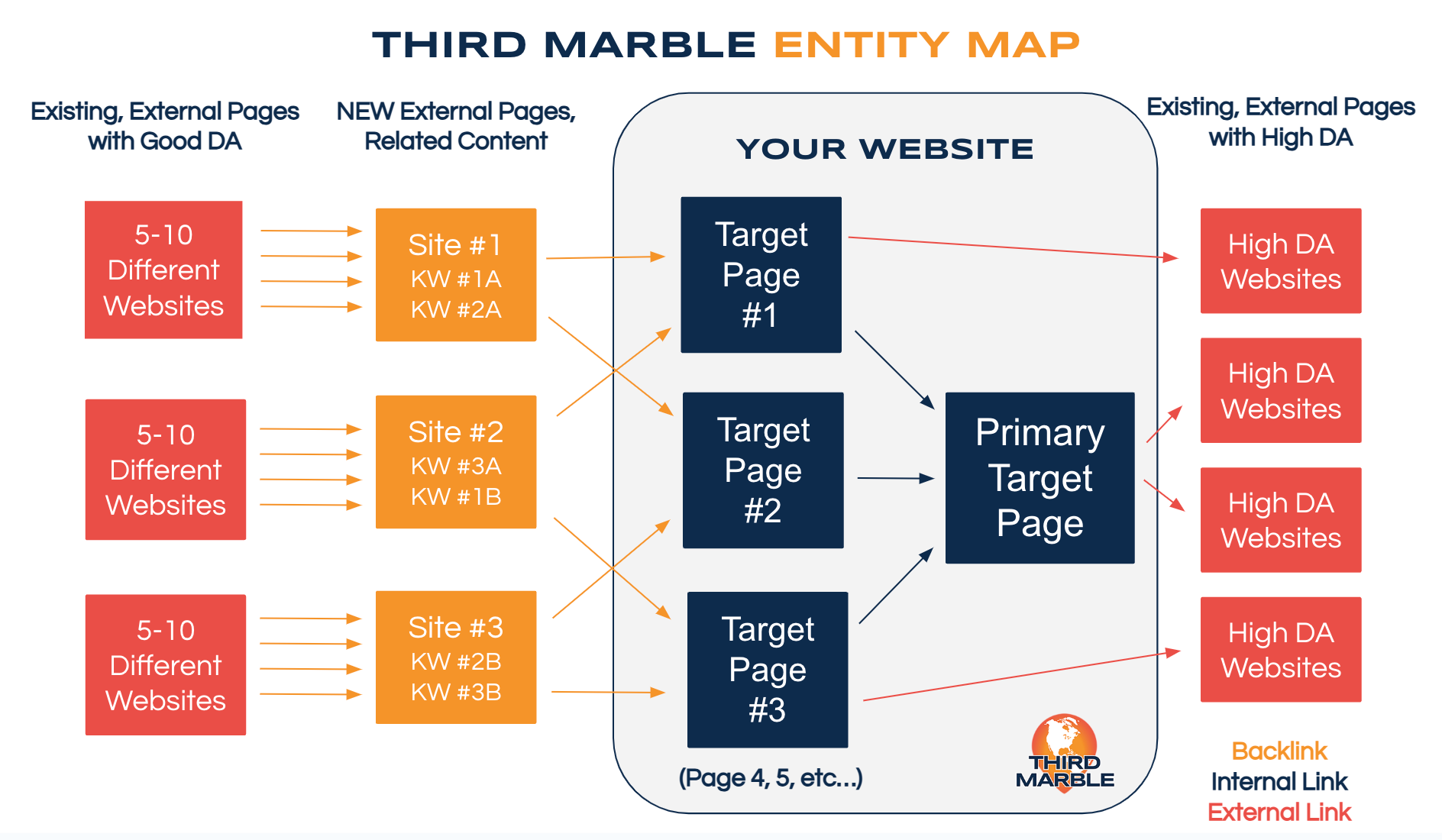 SEO Entity Map with backlinking structures at Third Marble Marketing. SEO Entity creation for small businesses at Third Marble Marketing.