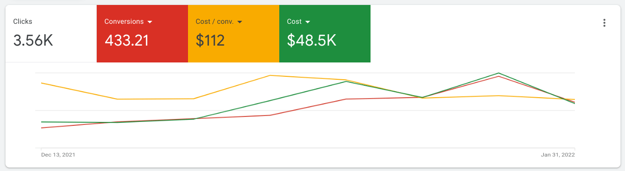 Google Ads Management Service chart showing an increase in conversions. Google Ads Management Service
