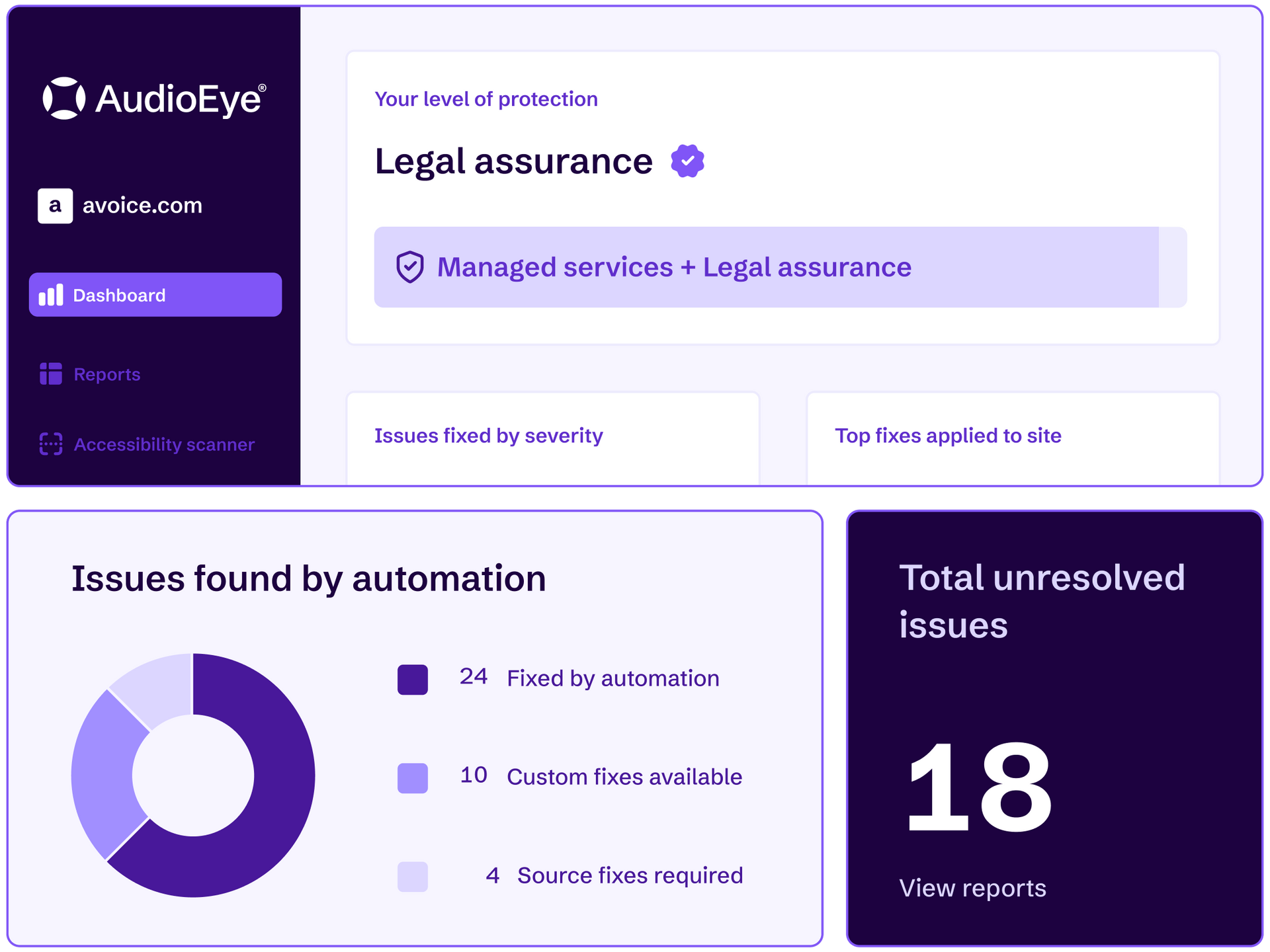 A dashboard with a pie chart showing issues fixed by severity.