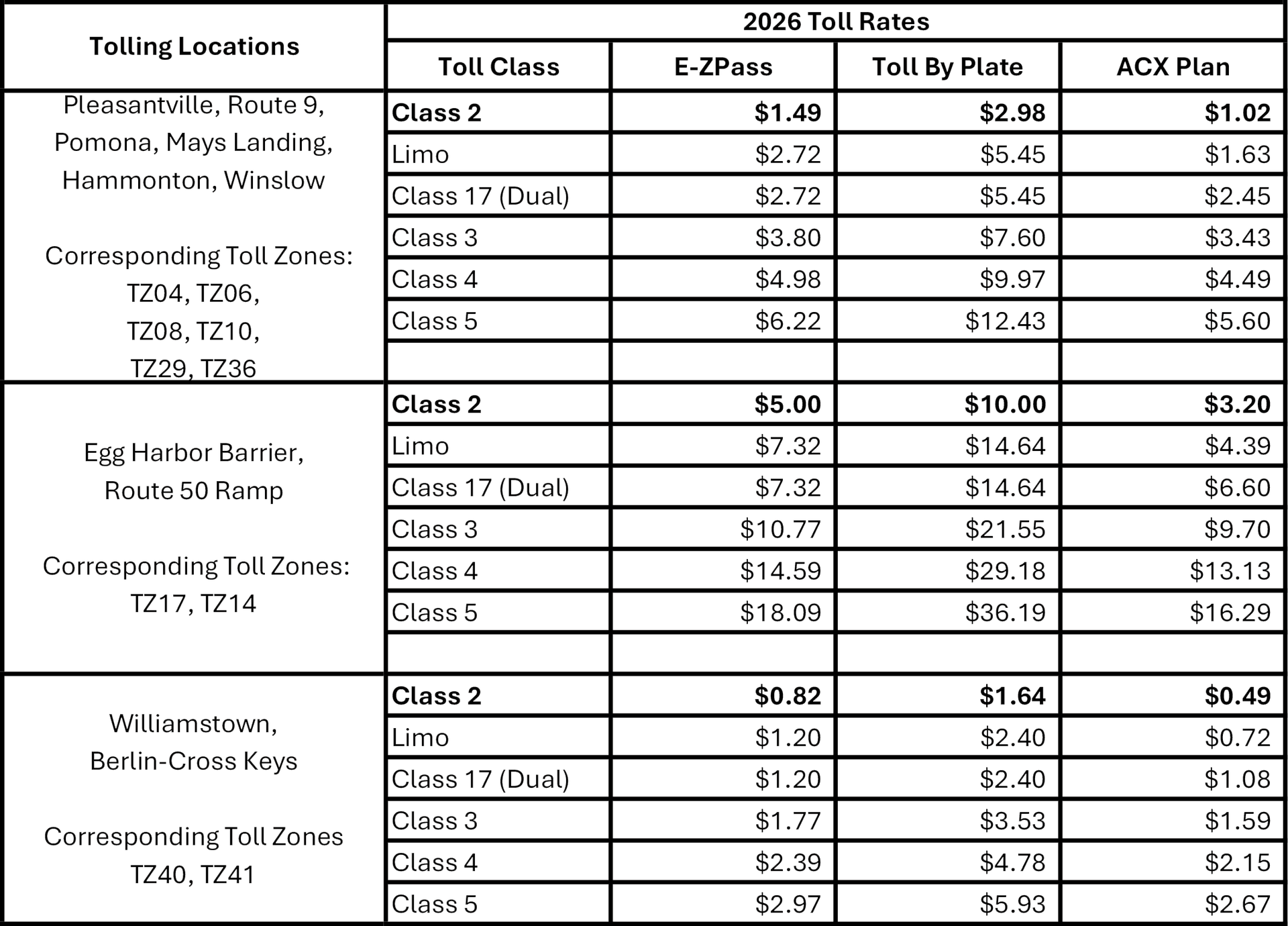 A table titled 2025 Toll Rates listing fees for various toll locations, vehicle classes, and payment plans.