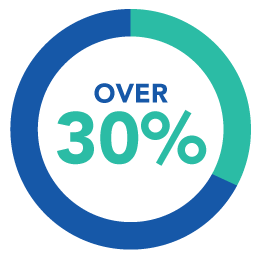 A circle with the words over 30 % inside of it