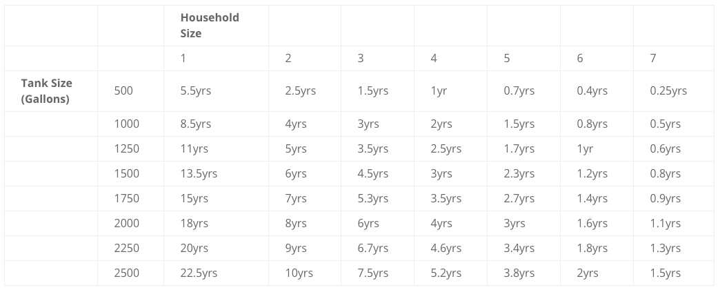 Household Pumping System Chart