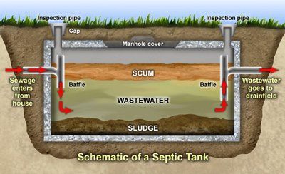 Schematic of a Septic Tank