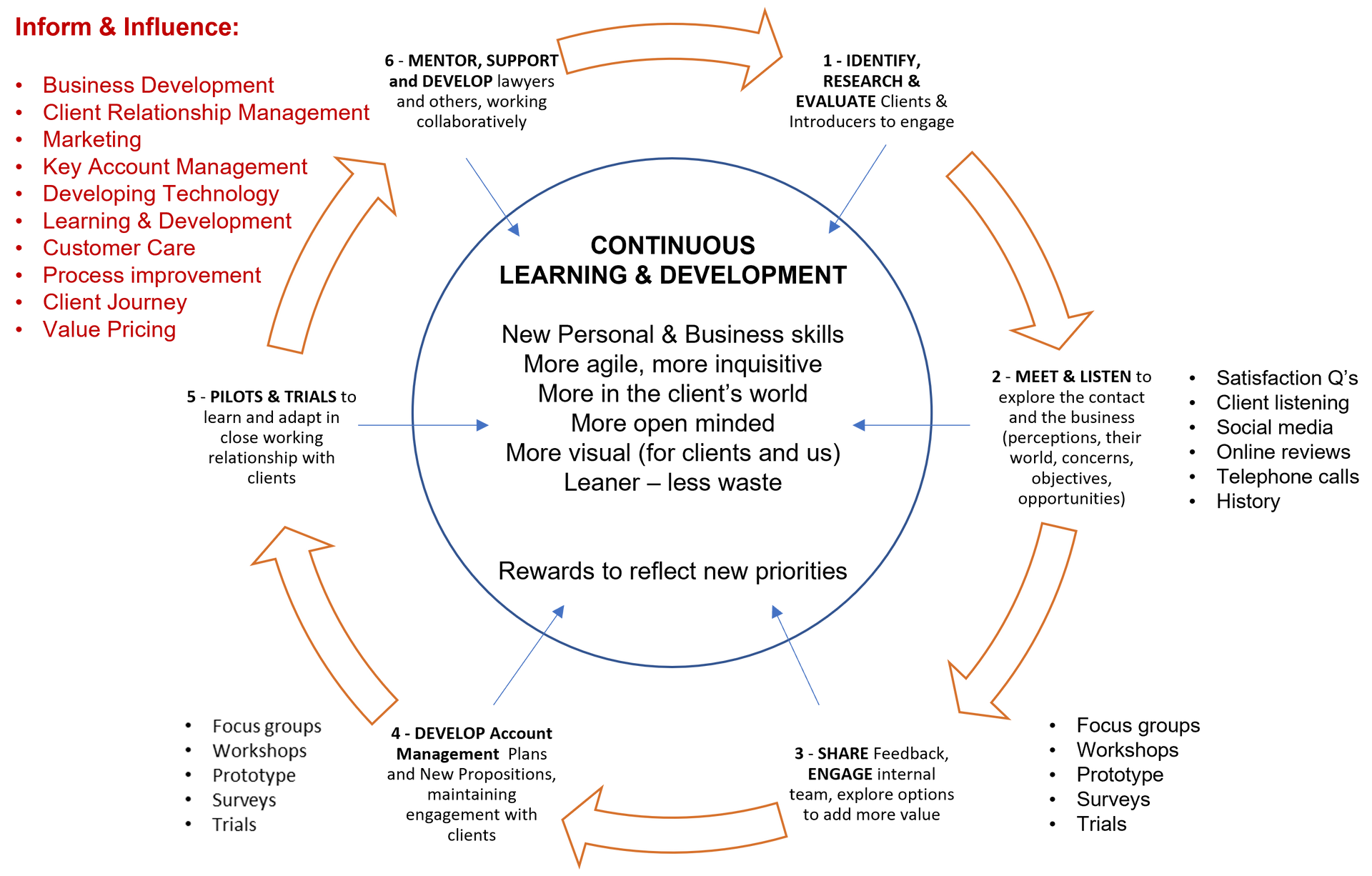 A diagram of a continuous learning and development cycle