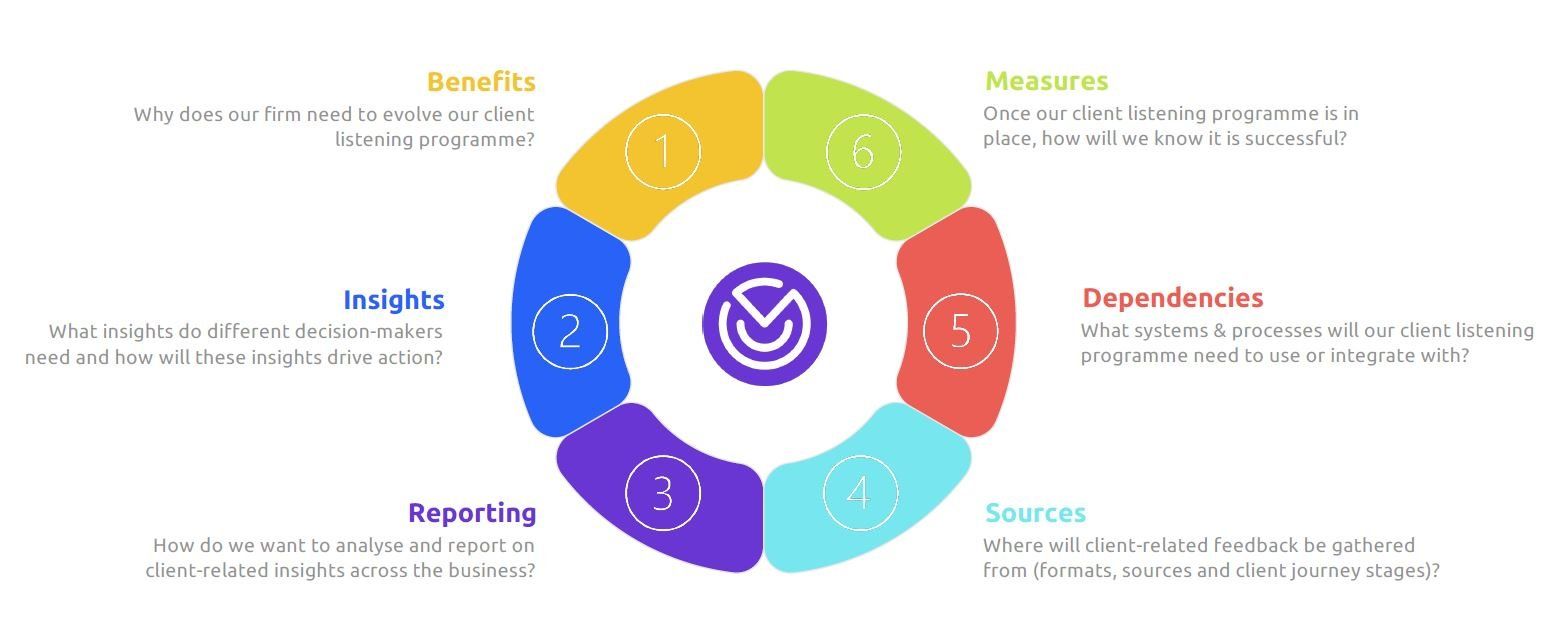 Create an always on client listening programme