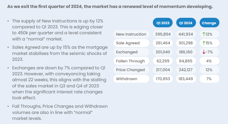 A table showing the supply of new instructions is up by 12% compared to q1 2022