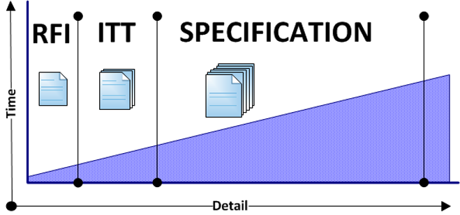 A graph showing rfi itt specification time and detail