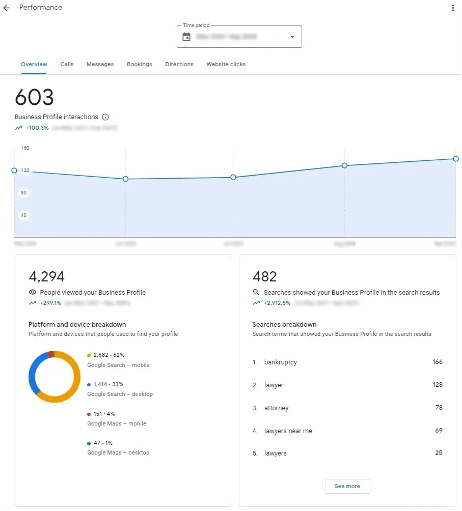 Bankruptcy Google Business Performance