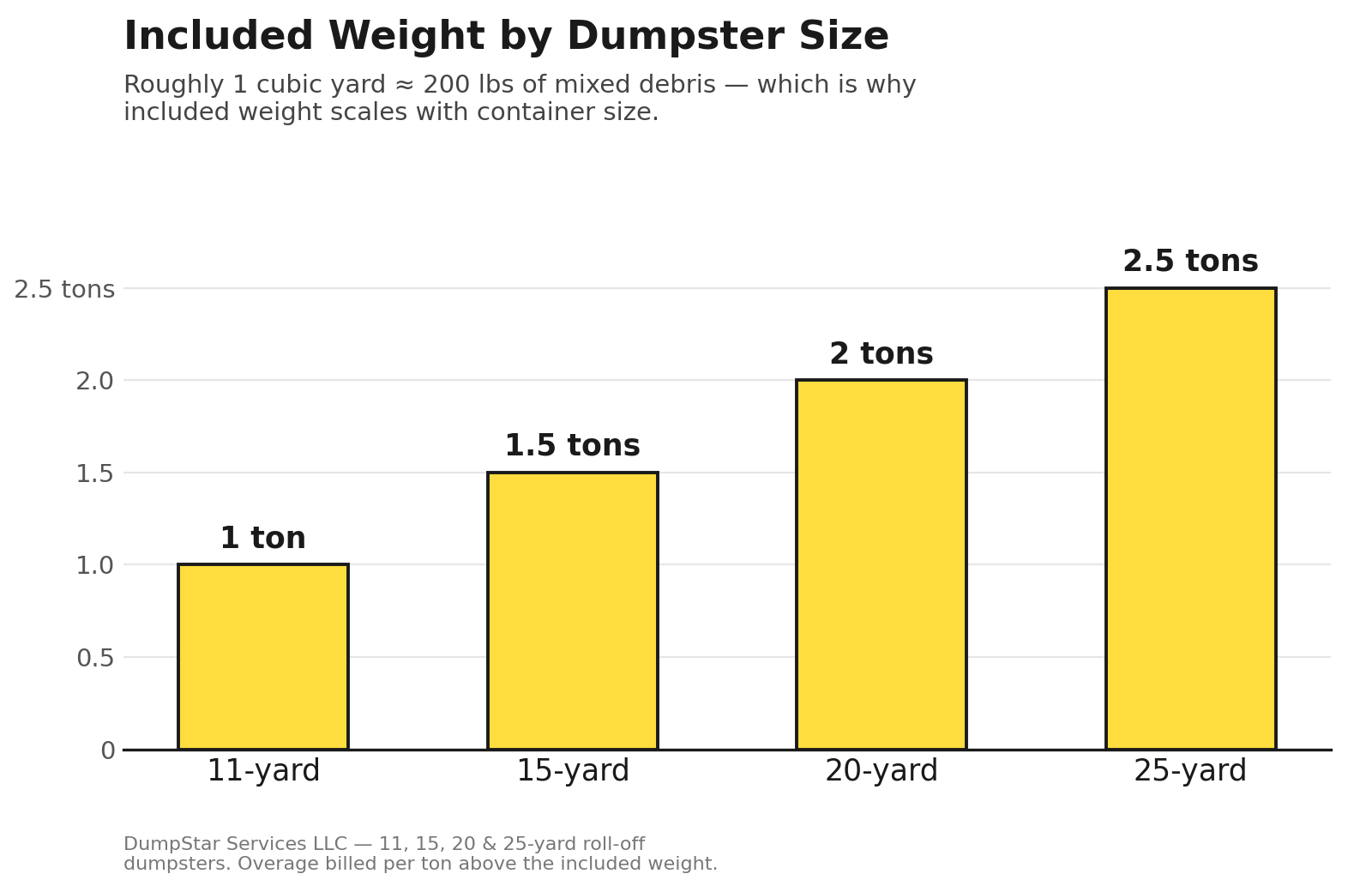 Bar chart showing DumpStar's included weight by dumpster size: 11-yard at 1 ton, 15-yard at 1.5 tons, 20-yard at 2 tons, 25-yard at 2.5 tons.