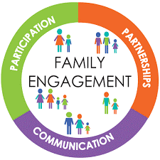The logo for family engagement includes participation , partnerships , communication and participation.