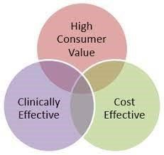 A diagram of high consumer value , clinically effective , and cost effective.