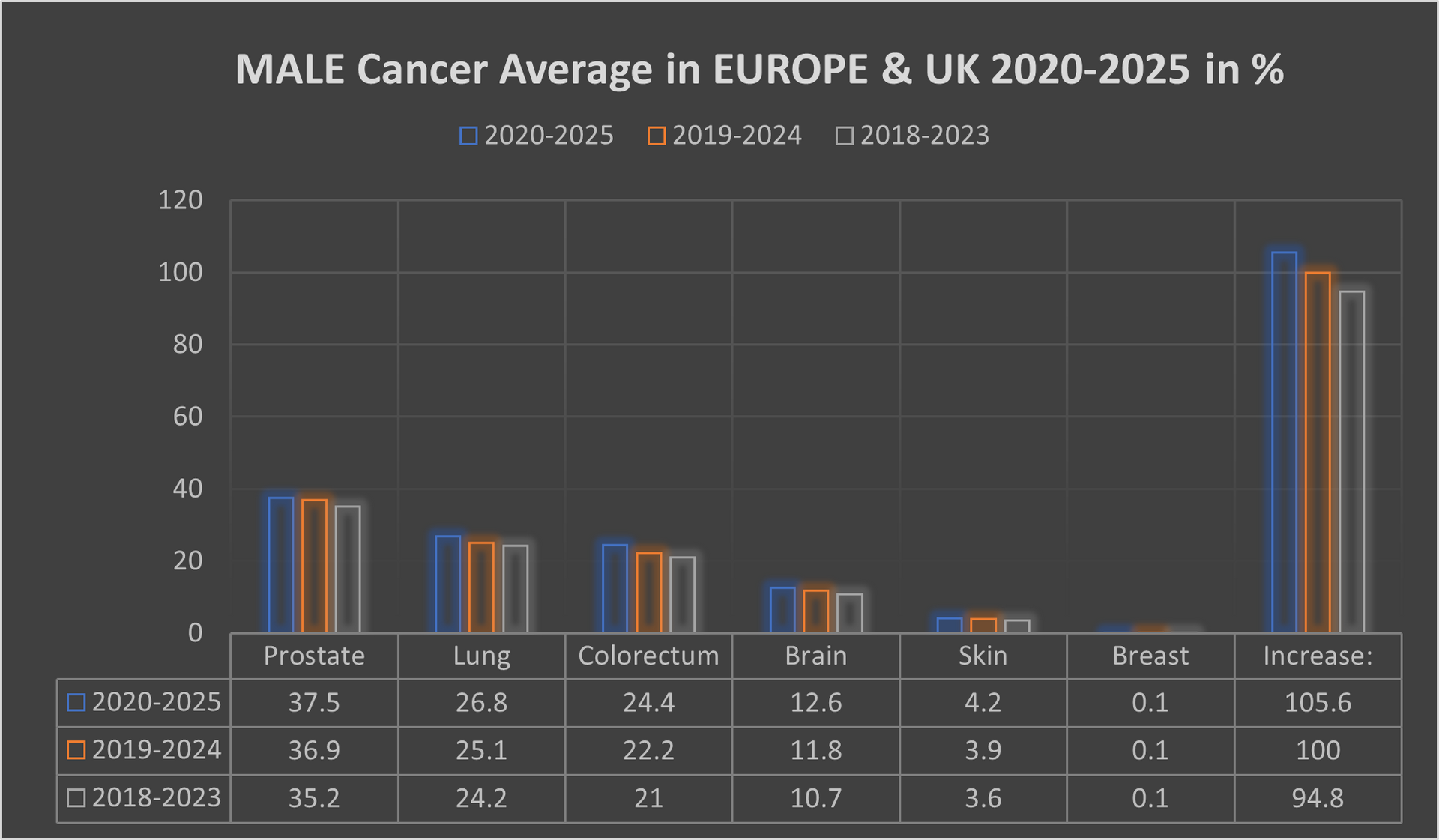 Male cancer average EU & UK 2020-2025