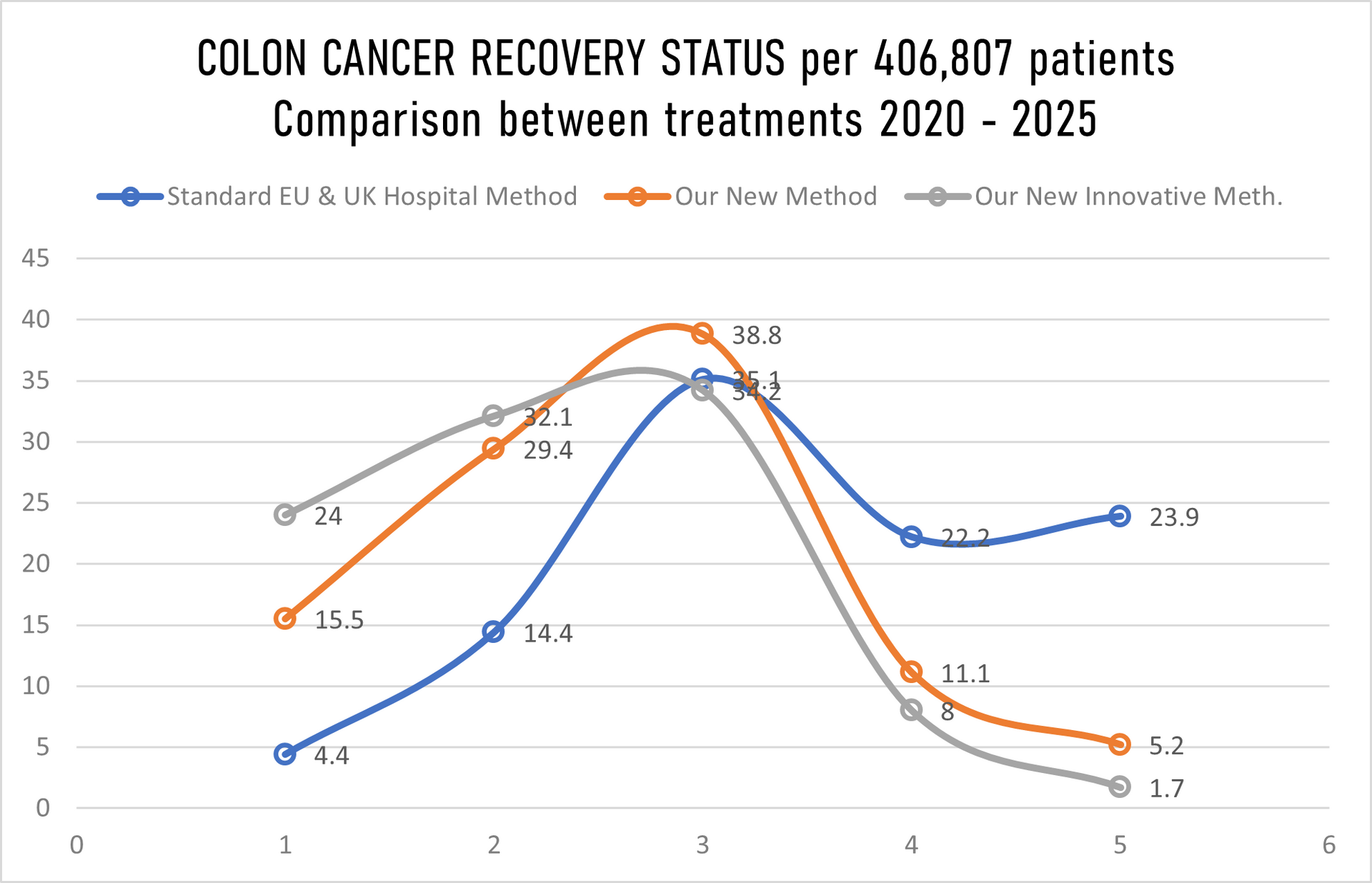 Colon cancer recovery/non-recovery status per 406,807 patients 2020-2025