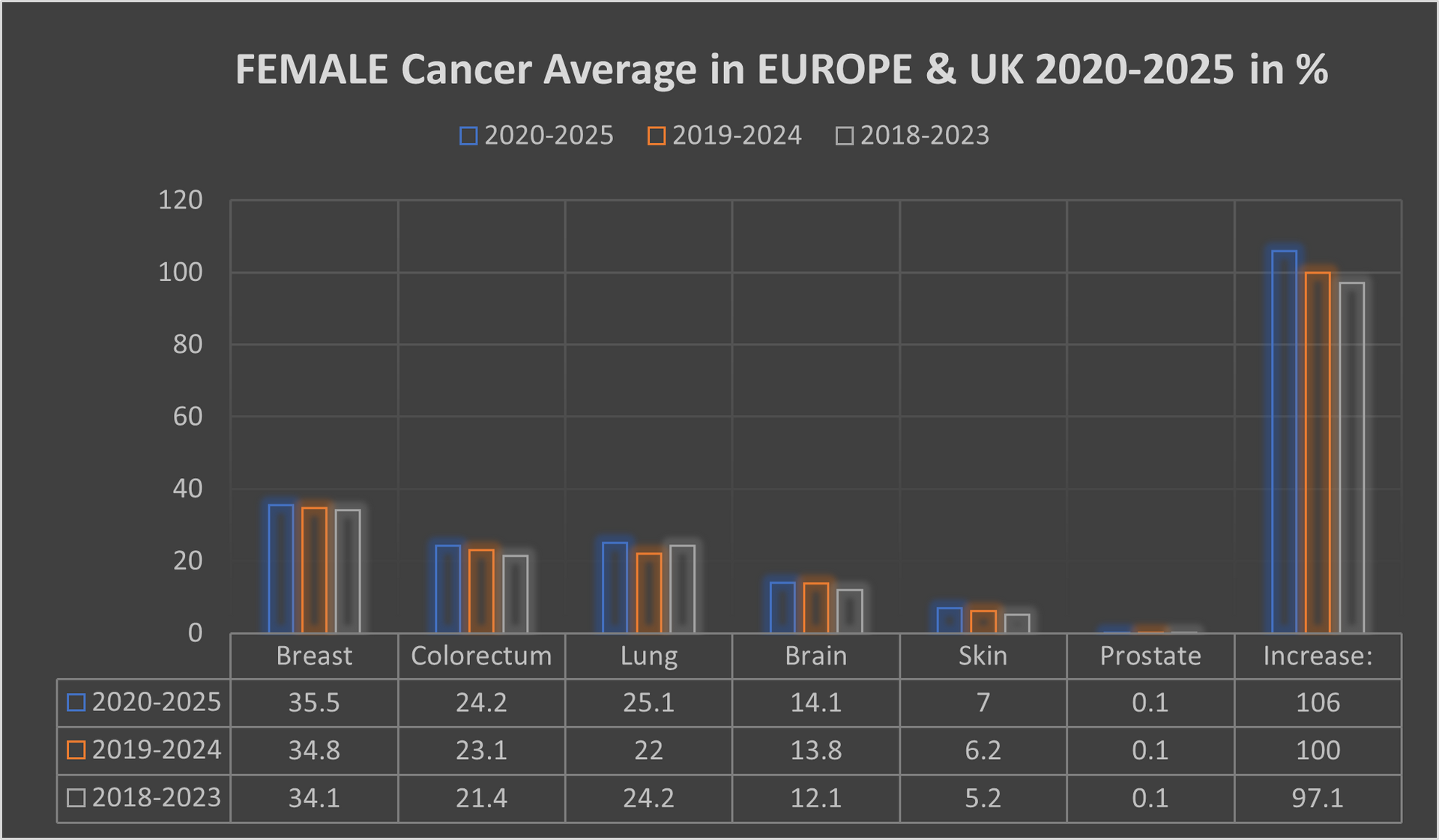 Female cancer average EU & UK 2020-2025