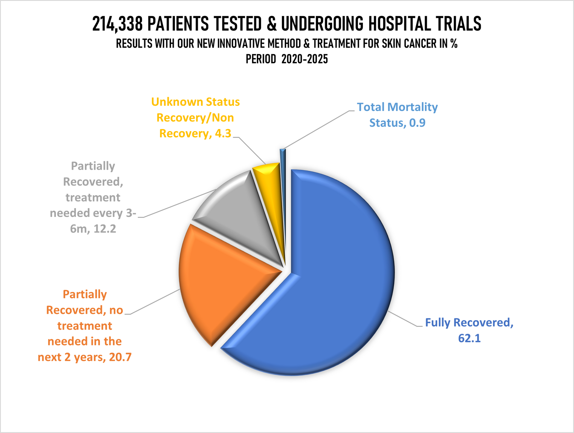 skin cancer data 2020-2025,002