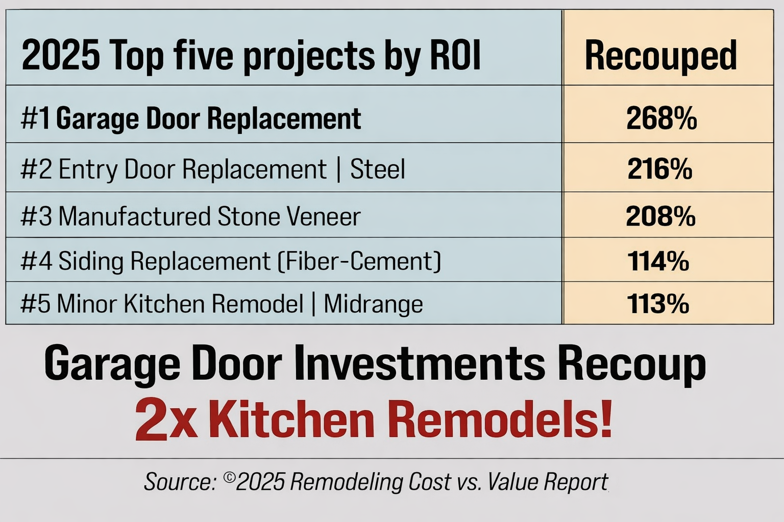 Comparison chart: Cost vs. Value Report for home remodeling projects. Garage door replacement offers 194% return. Comparison chart: Cost vs. Value Report for home remodeling projects. Garage door replacement offers 194% return.