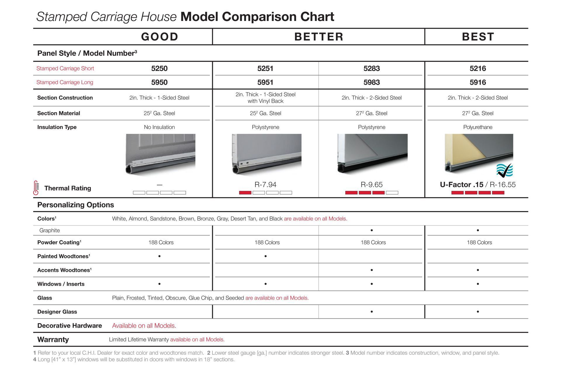 Comparison chart of Stampco Canvago House models, showing Good, Better, and Best options with features. Comparison chart of Stampco Canvago House models, showing Good, Better, and Best options with features.