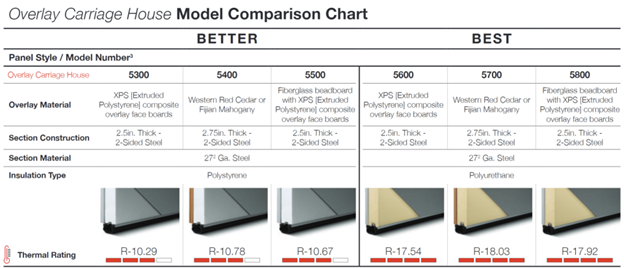 Model comparison chart: Overlay Carriage House panels. Better vs. Best. Shows specifications and thermal ratings for different models. Model comparison chart: Overlay Carriage House panels. Better vs. Best. Shows specifications and thermal ratings for different models.