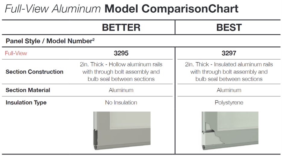 Comparison chart of aluminum model garage doors, with BETTER vs. BEST sections detailing section construction, material, and insulation type. Comparison chart of aluminum model garage doors, with BETTER vs. BEST sections detailing section construction, material, and insulation type.