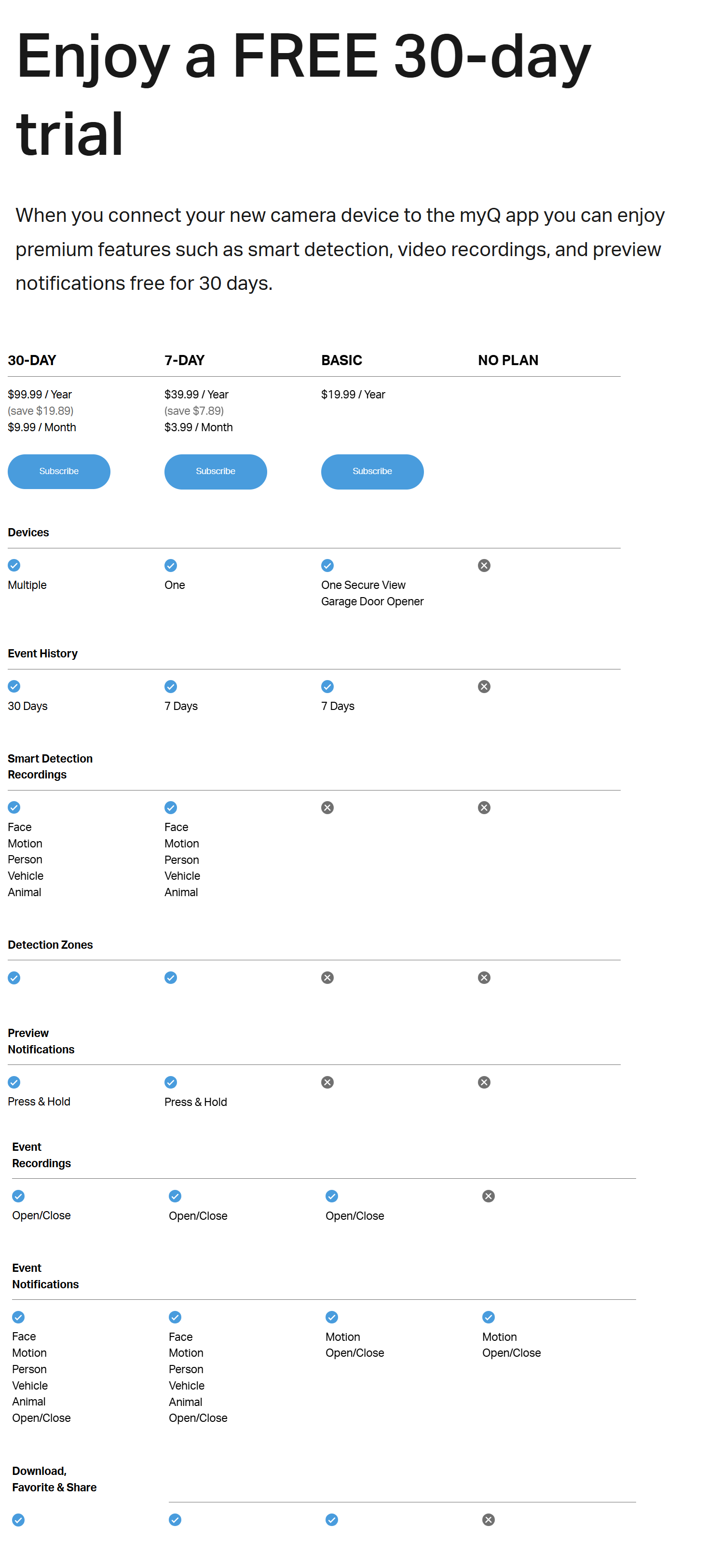 Comparison of subscription features for three plans, with a 30-day free trial offer.