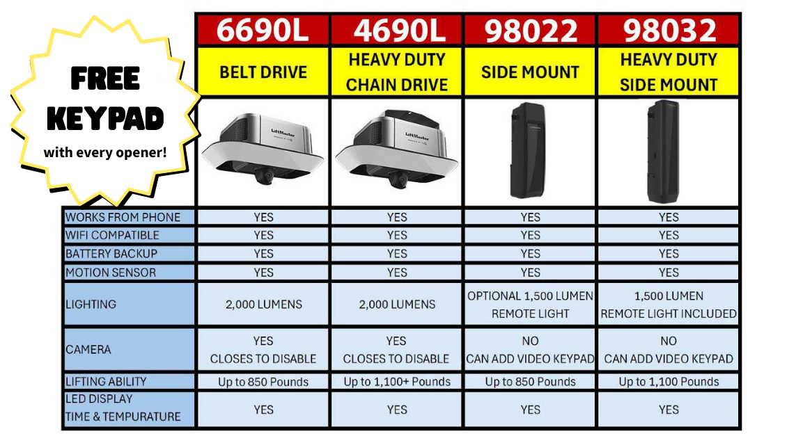 Comparison chart of four garage door openers, highlighting features like drive type and remote capabilities.