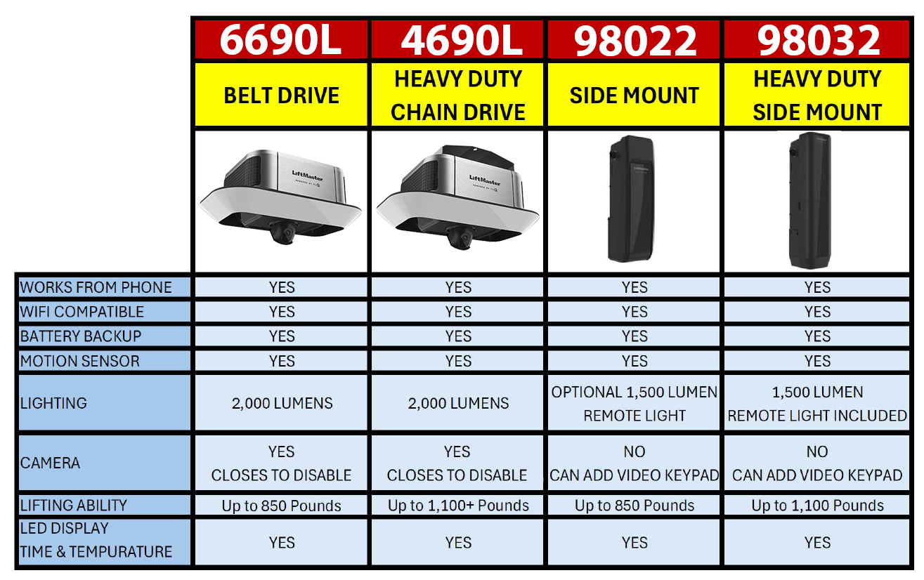Comparison chart of four garage door openers, highlighting features like drive type and remote capabilities. Comparison chart of four garage door openers, highlighting features like drive type and remote capabilities.